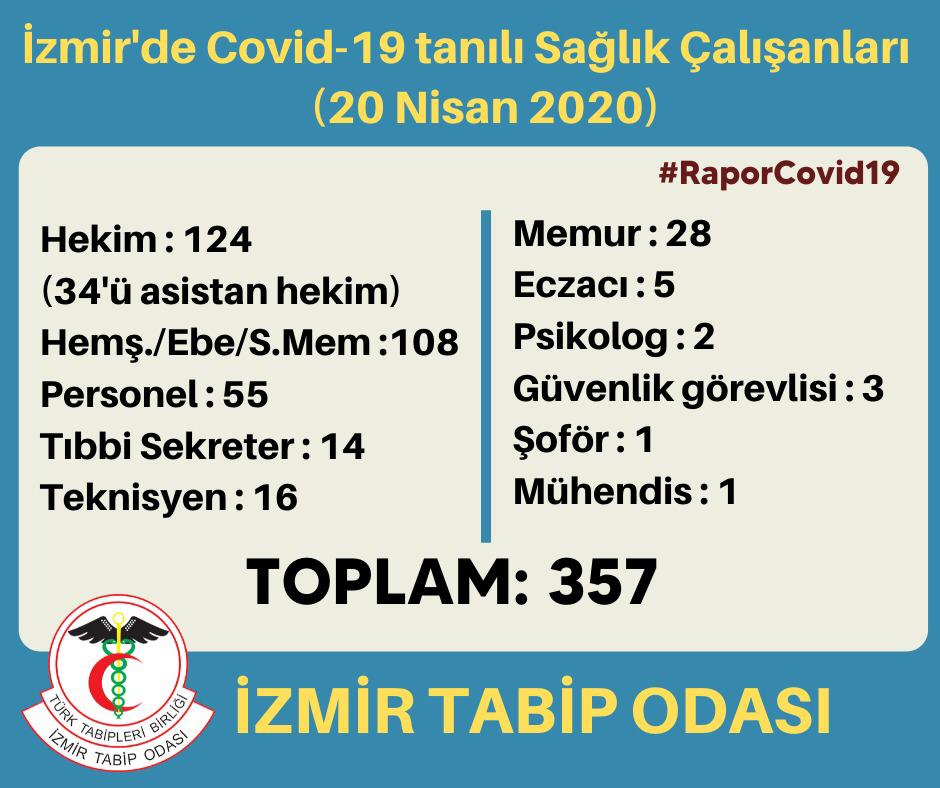 İzmir'de kaç sağlık çalışanı Covid-19 hastası oldu?
