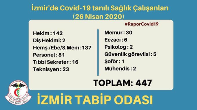 İzmir'de 447 sağlıkçıya virüs bulaştı