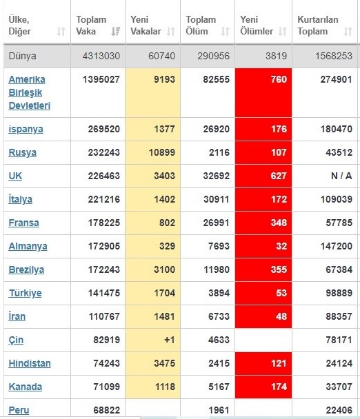 Dünyada koronadan ölü sayısı 286 bine ulaştı