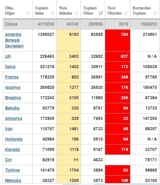 Dünyada koronadan ölü sayısı 286 bine ulaştı