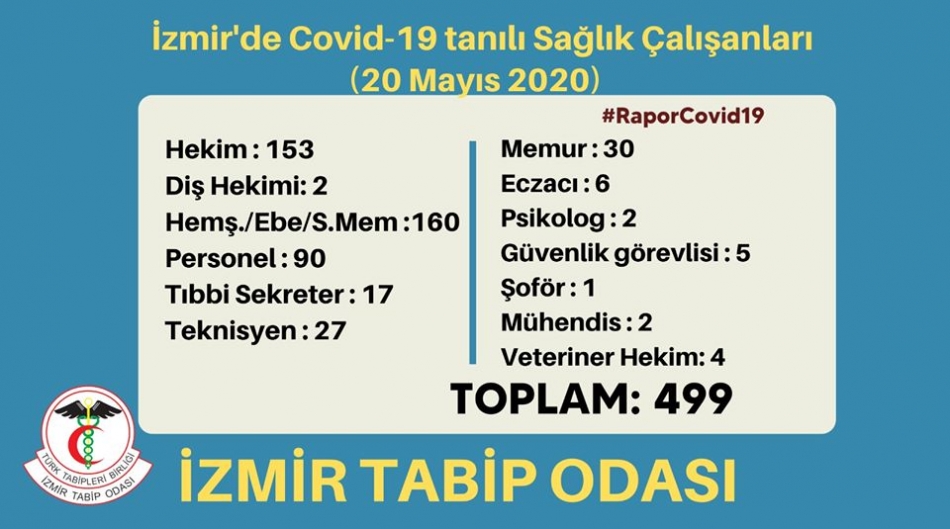 İzmir'de 155'i hekim toplam 499 sağlıkçıya korona bulaştı