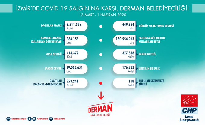 CHP'li belediyeler ne kadar yardım dağıttı?