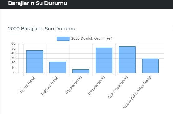 İzmir'de su alarmı!
