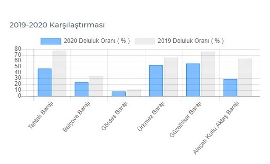 İzmir'de su alarmı!