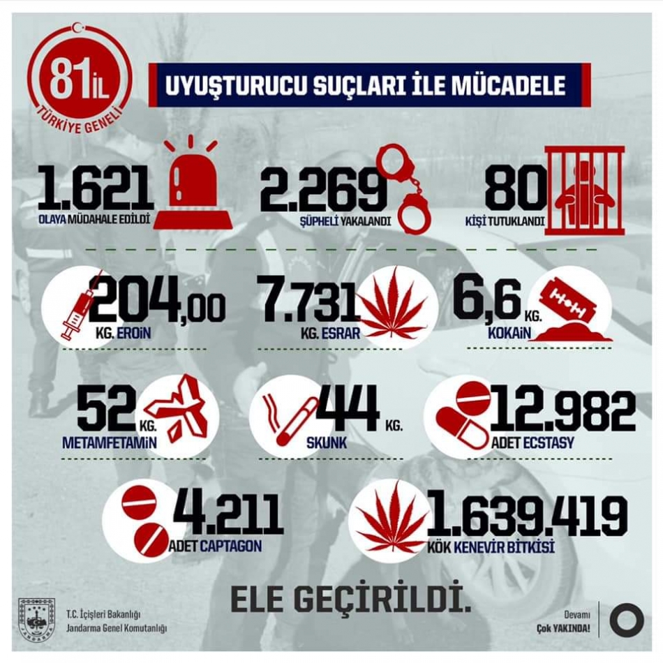 Jandarmadan bir ayın bilançosu