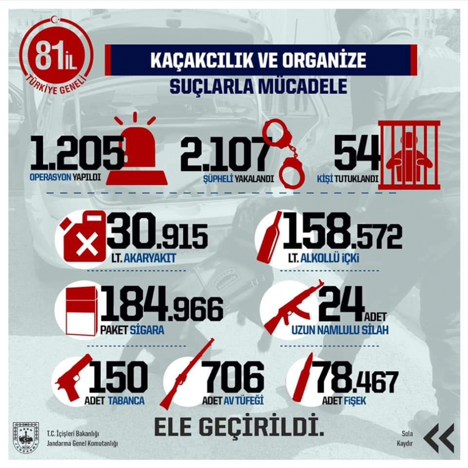 Jandarmadan bir ayın bilançosu