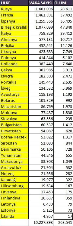 Avrupa kırılıyor! Vaka sayısı 10 milyonu aştı
