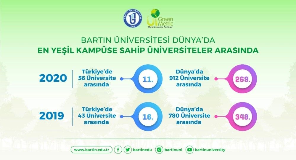 Bartın Üniversitesi Dünya'da en yeşil kampüse sahip üniversiteler arasında