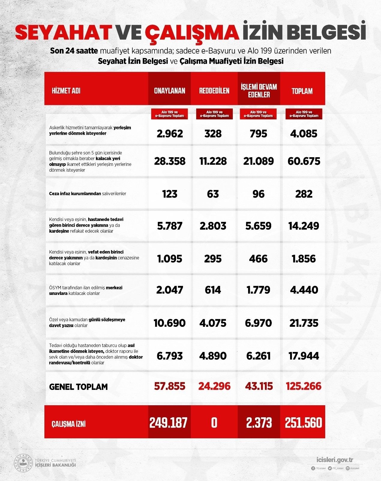 307 bin kişi telefon ya da internetle muafiyet aldı