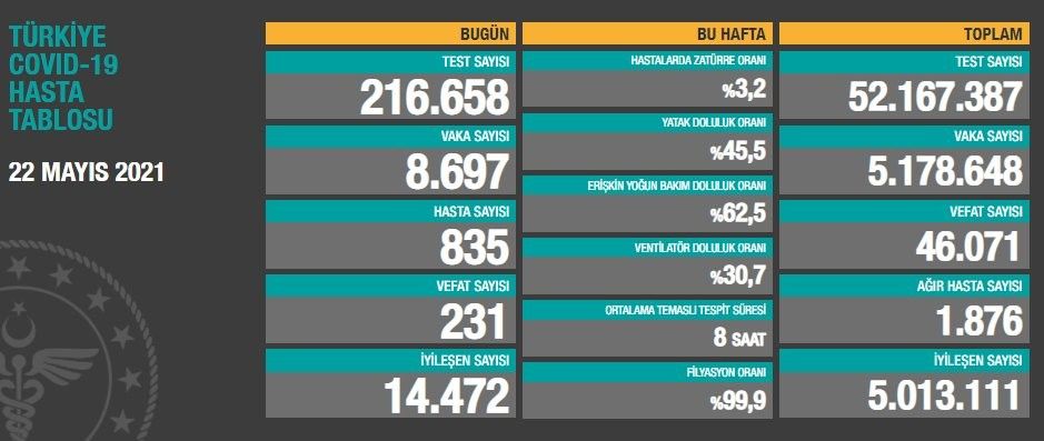 Bugün korona virüsten 231 kişi hayatını kaybetti