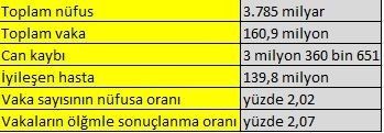 Covid-19 hastalarının yüzde 2,07'si hayatını kaybetti