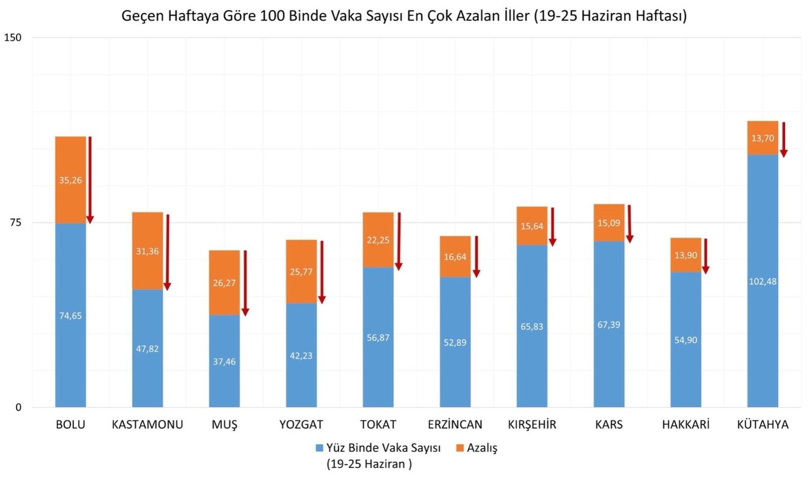 Bakan Koca'dan illere göre haftalık vaka haritası