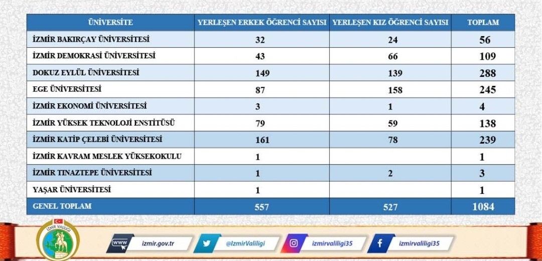 İzmir Valiliği, bin 84 öğrencinin barınma ihtiyacını karşıladı