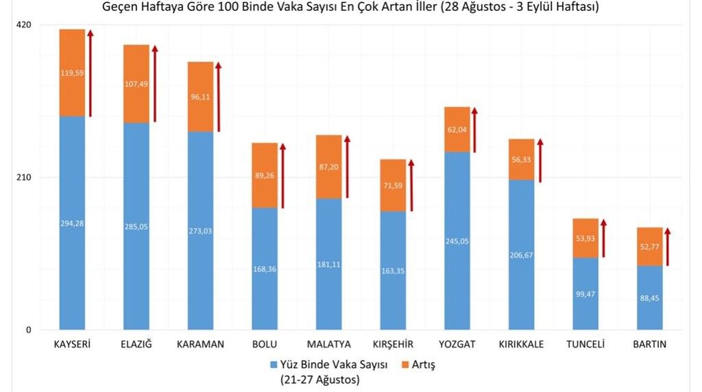 İzmir'de vaka sayısı geçen haftaya göre arttı