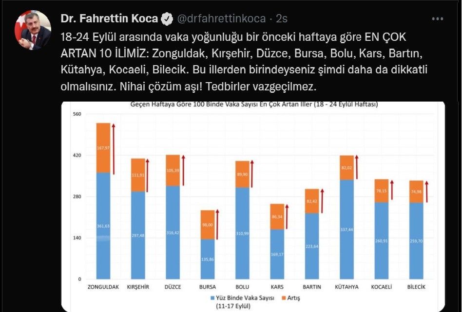 Haftalık korona vakaları: Türkiye'de yükselme İzmir'de düşüş