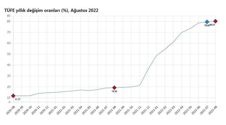 TÜİK: Yıllık enflasyon yüzde 80,21 oldu