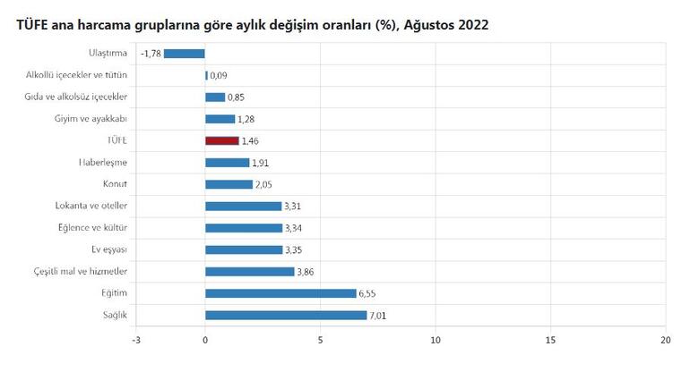 TÜİK: Yıllık enflasyon yüzde 80,21 oldu