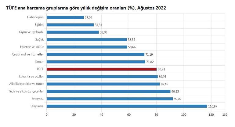 TÜİK: Yıllık enflasyon yüzde 80,21 oldu