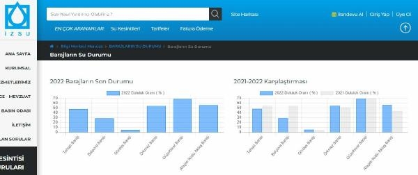 Tehlike büyük! İzmir için susuzluk uyarısı