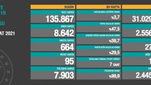 10 Şubat Korona Tablosu paylaşıldı: 95 vefat