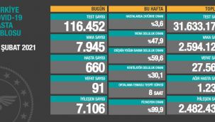 Korona virüsten 91 kişi hayatını kaybetti