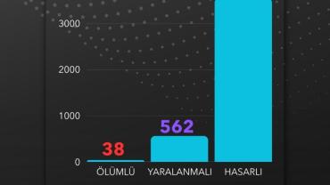 İzmir'in kaza bilançosu açıklandı: DGM Köprüsü yine ilk sırada